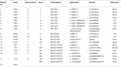 Corrigendum: Expanding the Clinico-Genetic Spectrum of Myofibrillar Myopathy: Experience From a Chinese Neuromuscular Center